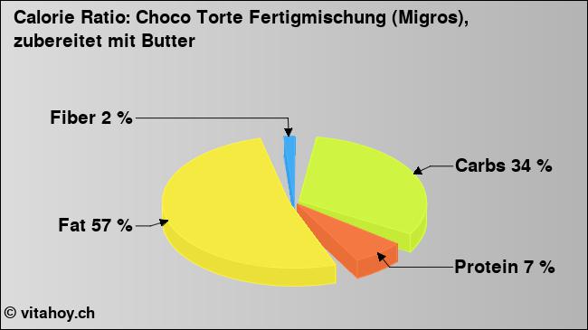 Calorie ratio: Choco Torte Fertigmischung (Migros), zubereitet mit Butter (chart, nutrition data)