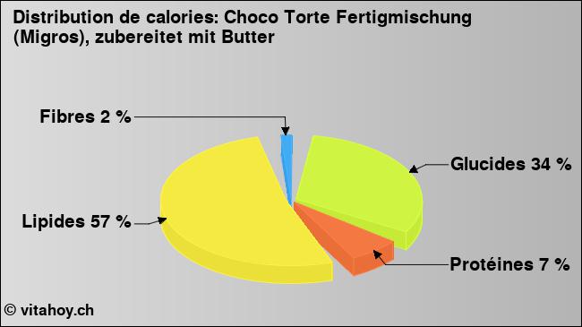 Calories: Choco Torte Fertigmischung (Migros), zubereitet mit Butter (diagramme, valeurs nutritives)