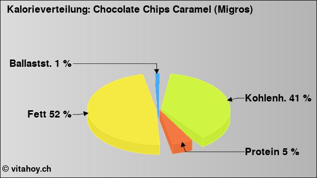 Kalorienverteilung: Chocolate Chips Caramel (Migros) (Grafik, Nährwerte)