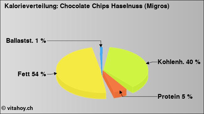 Kalorienverteilung: Chocolate Chips Haselnuss (Migros) (Grafik, Nährwerte)
