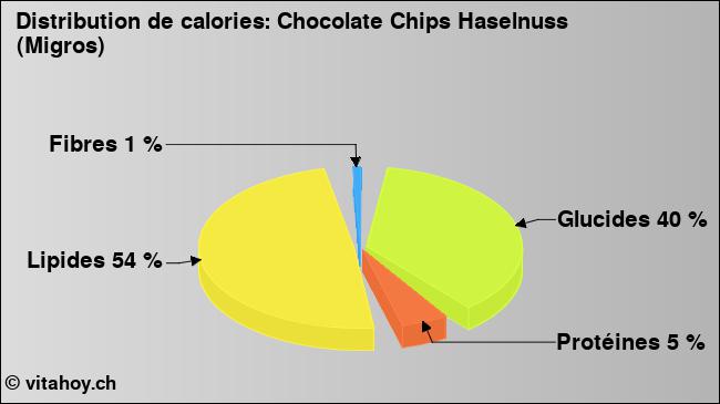 Calories: Chocolate Chips Haselnuss (Migros) (diagramme, valeurs nutritives)