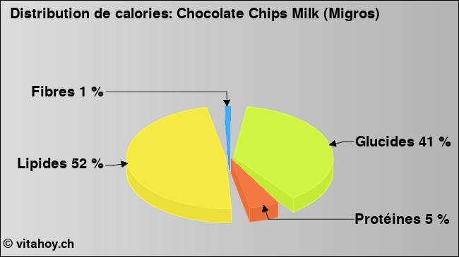 Calories: Chocolate Chips Milk (Migros) (diagramme, valeurs nutritives)