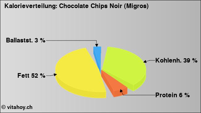 Kalorienverteilung: Chocolate Chips Noir (Migros) (Grafik, Nährwerte)