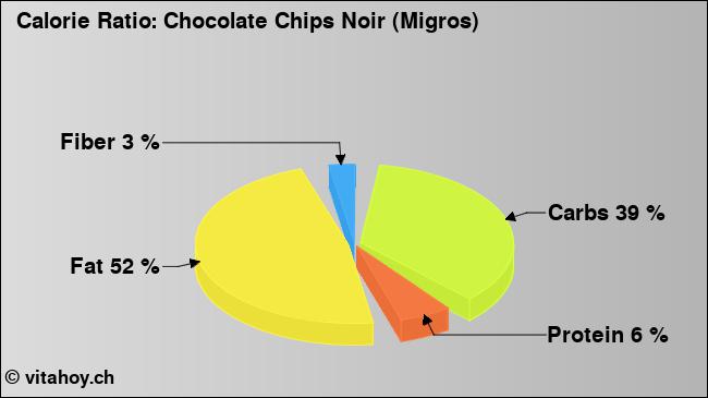 Calorie ratio: Chocolate Chips Noir (Migros) (chart, nutrition data)