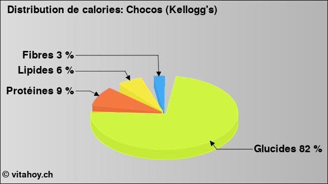 Calories: Chocos (Kellogg's) (diagramme, valeurs nutritives)