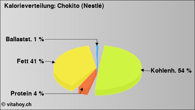 Kalorienverteilung: Chokito (Nestlé) (Grafik, Nährwerte)
