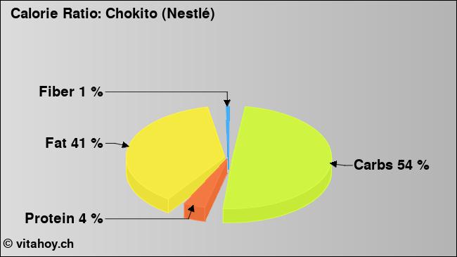 Calorie ratio: Chokito (Nestlé) (chart, nutrition data)