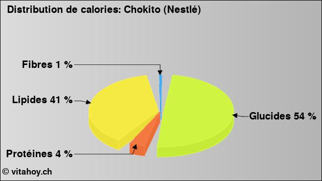 Calories: Chokito (Nestlé) (diagramme, valeurs nutritives)