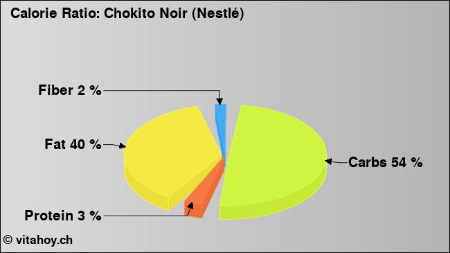 Calorie ratio: Chokito Noir (Nestlé) (chart, nutrition data)