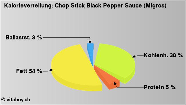 Kalorienverteilung: Chop Stick Black Pepper Sauce (Migros) (Grafik, Nährwerte)