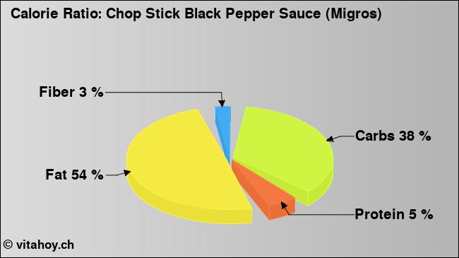 Calorie ratio: Chop Stick Black Pepper Sauce (Migros) (chart, nutrition data)