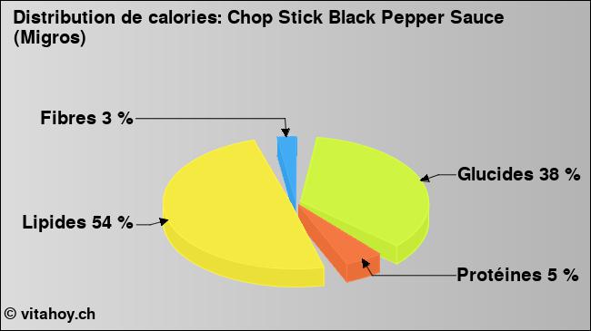 Calories: Chop Stick Black Pepper Sauce (Migros) (diagramme, valeurs nutritives)