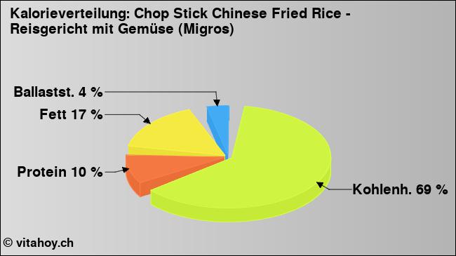Kalorienverteilung: Chop Stick Chinese Fried Rice - Reisgericht mit Gemüse (Migros) (Grafik, Nährwerte)