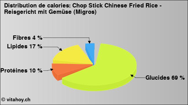 Calories: Chop Stick Chinese Fried Rice - Reisgericht mit Gemüse (Migros) (diagramme, valeurs nutritives)