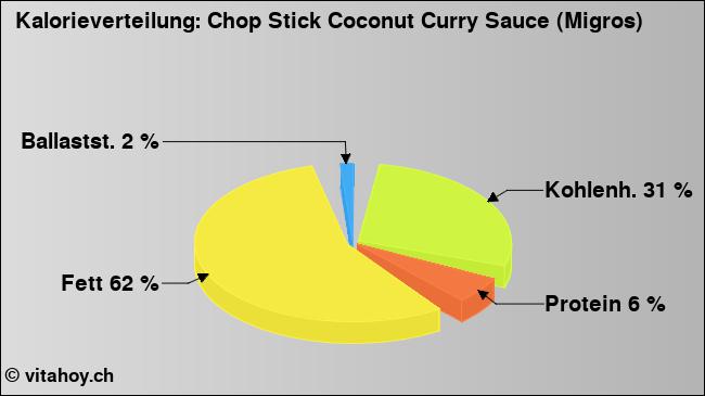 Kalorienverteilung: Chop Stick Coconut Curry Sauce (Migros) (Grafik, Nährwerte)