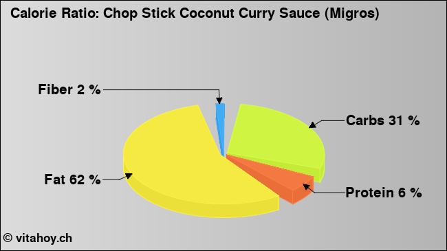 Calorie ratio: Chop Stick Coconut Curry Sauce (Migros) (chart, nutrition data)
