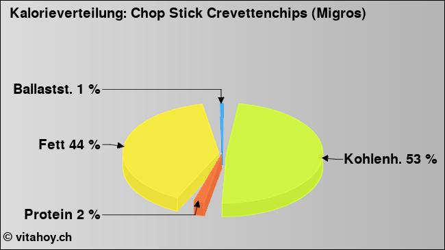 Kalorienverteilung: Chop Stick Crevettenchips (Migros) (Grafik, Nährwerte)