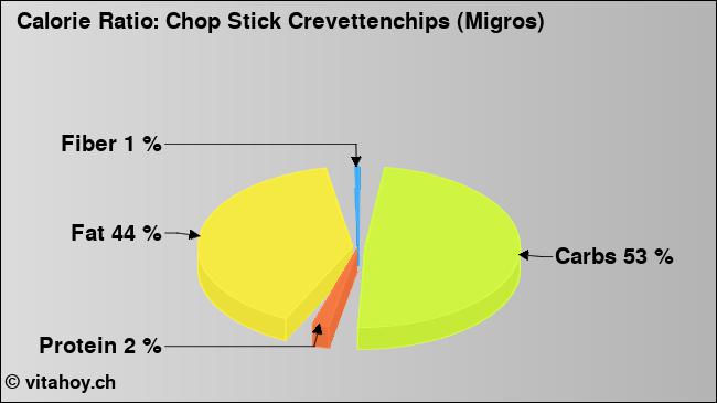 Calorie ratio: Chop Stick Crevettenchips (Migros) (chart, nutrition data)