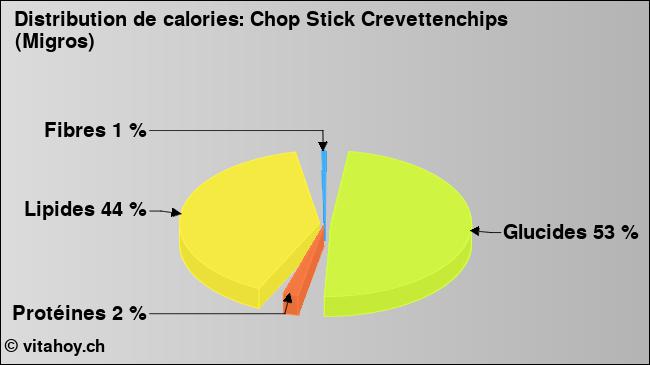 Calories: Chop Stick Crevettenchips (Migros) (diagramme, valeurs nutritives)