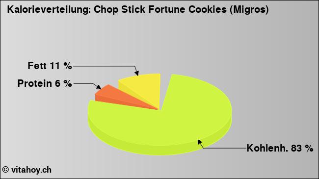 Kalorienverteilung: Chop Stick Fortune Cookies (Migros) (Grafik, Nährwerte)