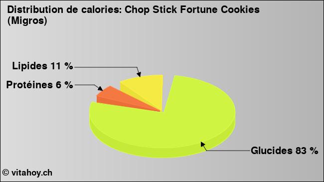 Calories: Chop Stick Fortune Cookies (Migros) (diagramme, valeurs nutritives)