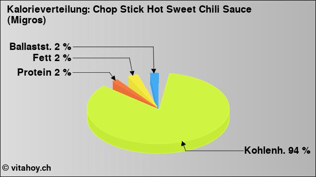 Kalorienverteilung: Chop Stick Hot Sweet Chili Sauce (Migros) (Grafik, Nährwerte)
