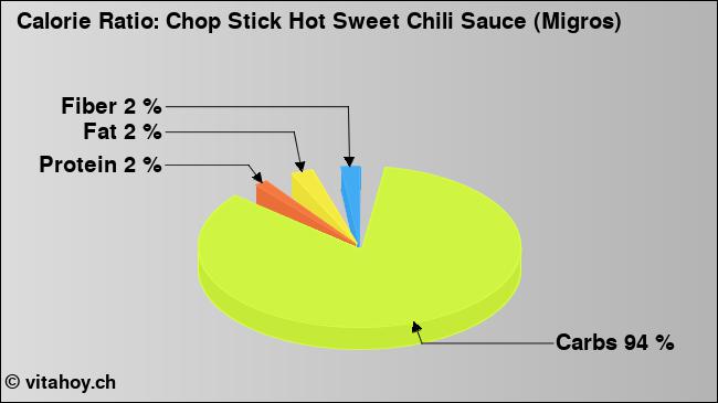 Calorie ratio: Chop Stick Hot Sweet Chili Sauce (Migros) (chart, nutrition data)