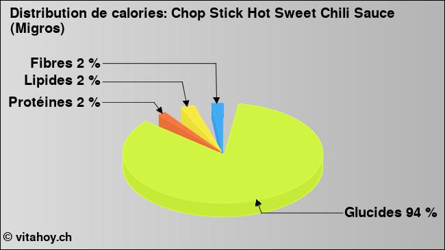 Calories: Chop Stick Hot Sweet Chili Sauce (Migros) (diagramme, valeurs nutritives)