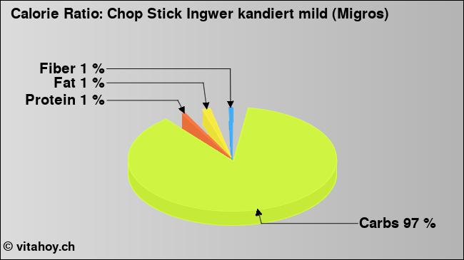 Calorie ratio: Chop Stick Ingwer kandiert mild (Migros) (chart, nutrition data)