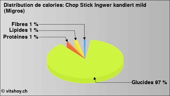 Calories: Chop Stick Ingwer kandiert mild (Migros) (diagramme, valeurs nutritives)