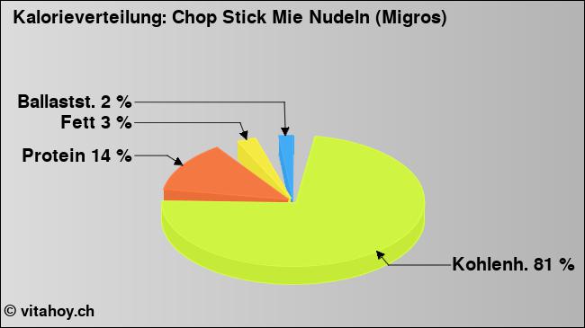 Kalorienverteilung: Chop Stick Mie Nudeln (Migros) (Grafik, Nährwerte)