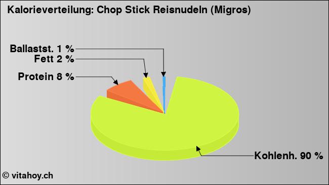 Kalorienverteilung: Chop Stick Reisnudeln (Migros) (Grafik, Nährwerte)