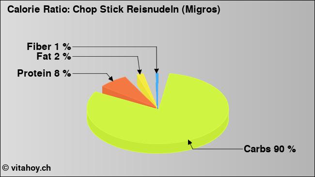 Calorie ratio: Chop Stick Reisnudeln (Migros) (chart, nutrition data)