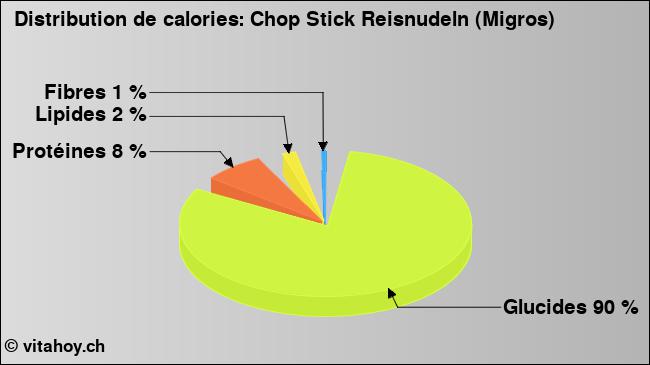 Calories: Chop Stick Reisnudeln (Migros) (diagramme, valeurs nutritives)