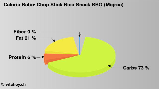Calorie ratio: Chop Stick Rice Snack BBQ (Migros) (chart, nutrition data)