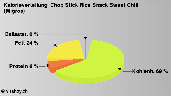 Kalorienverteilung: Chop Stick Rice Snack Sweet Chili (Migros) (Grafik, Nährwerte)