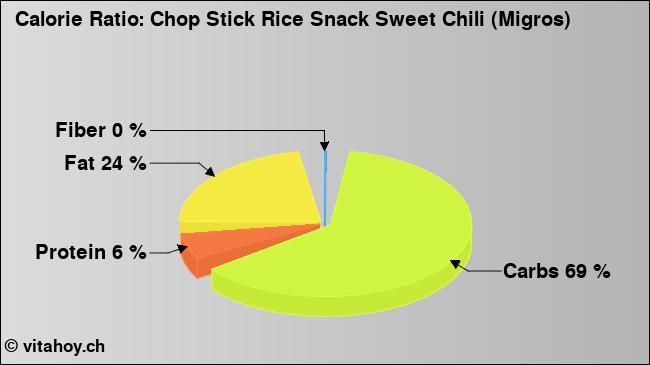 Calorie ratio: Chop Stick Rice Snack Sweet Chili (Migros) (chart, nutrition data)