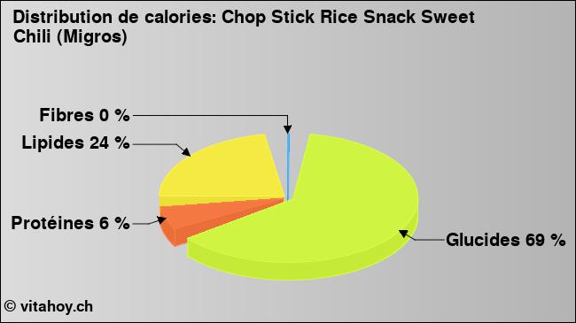 Calories: Chop Stick Rice Snack Sweet Chili (Migros) (diagramme, valeurs nutritives)