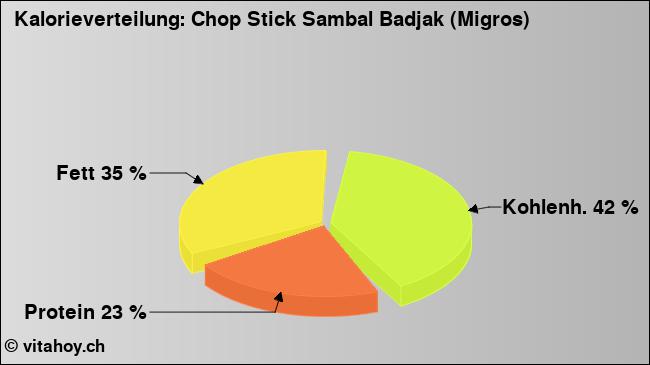 Kalorienverteilung: Chop Stick Sambal Badjak (Migros) (Grafik, Nährwerte)
