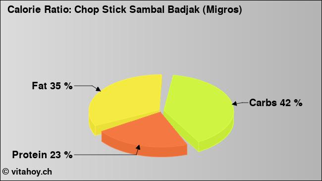 Calorie ratio: Chop Stick Sambal Badjak (Migros) (chart, nutrition data)
