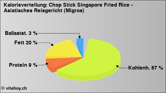 Kalorienverteilung: Chop Stick Singapore Fried Rice - Asiatisches Reisgericht (Migros) (Grafik, Nährwerte)
