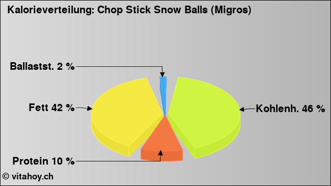 Kalorienverteilung: Chop Stick Snow Balls (Migros) (Grafik, Nährwerte)