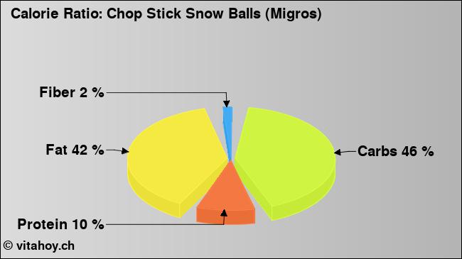 Calorie ratio: Chop Stick Snow Balls (Migros) (chart, nutrition data)