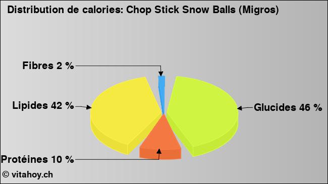 Calories: Chop Stick Snow Balls (Migros) (diagramme, valeurs nutritives)