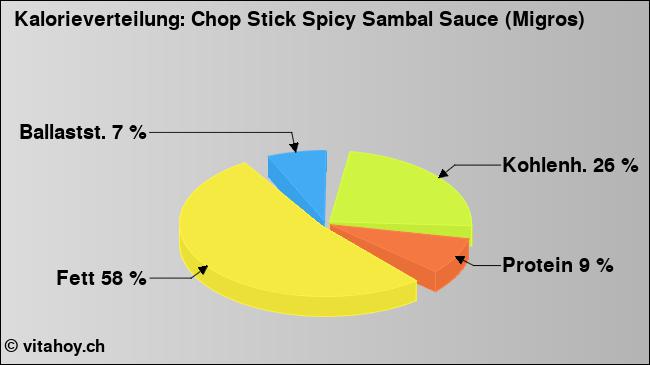 Kalorienverteilung: Chop Stick Spicy Sambal Sauce (Migros) (Grafik, Nährwerte)