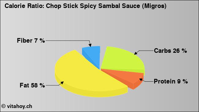Calorie ratio: Chop Stick Spicy Sambal Sauce (Migros) (chart, nutrition data)