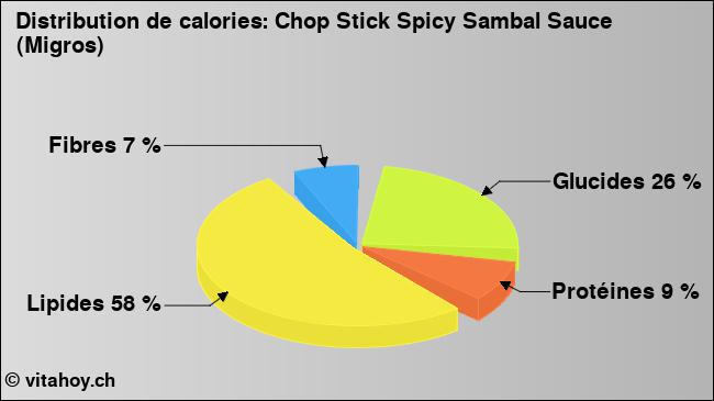 Calories: Chop Stick Spicy Sambal Sauce (Migros) (diagramme, valeurs nutritives)