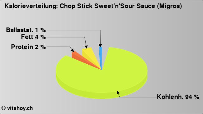 Kalorienverteilung: Chop Stick Sweet'n'Sour Sauce (Migros) (Grafik, Nährwerte)