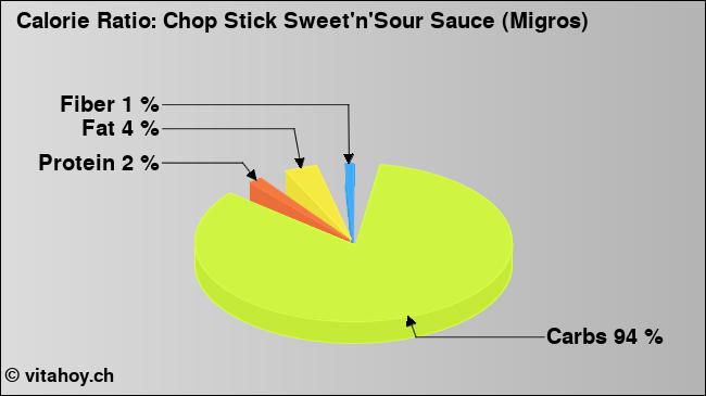 Calorie ratio: Chop Stick Sweet'n'Sour Sauce (Migros) (chart, nutrition data)