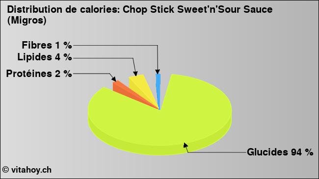 Calories: Chop Stick Sweet'n'Sour Sauce (Migros) (diagramme, valeurs nutritives)